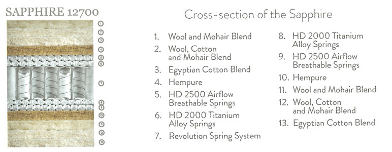 Harrison Sapphire Specifications
